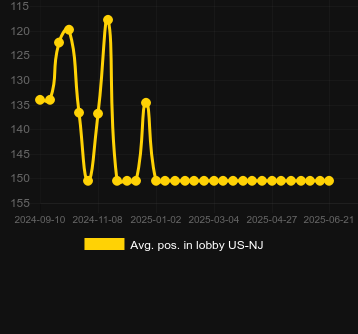 Сред. позиция в лобби для Eagles' Flight Power Bet. Рынок: Украина