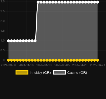 Количество казино, в которых можно найти East London Boys. Рынок: Украина