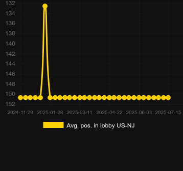 Сред. позиция в лобби для Egglink 100x Ra. Рынок: Украина