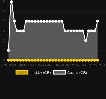Antal casinon där du kan hitta Egypt Bonus Pot. Marknad: Sverige