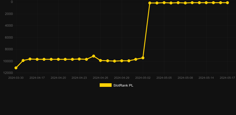 Egypt Sun Deluxe. Graph of game SlotRank