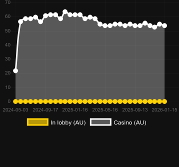 Cantidad de casinos donde puedes encontrar Electric Energy. Mercado: España