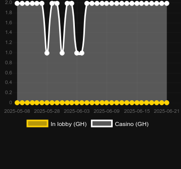 Количество казино, в которых можно найти Electro Reels Power Portal. Рынок: Украина