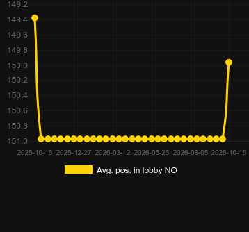 Avg. Position in lobby for Electro Spin. Market: Latvia