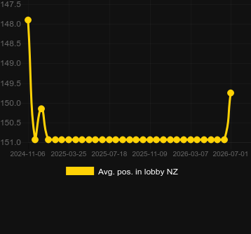 Avg. Position in lobby for Emberfall. Market: Poland