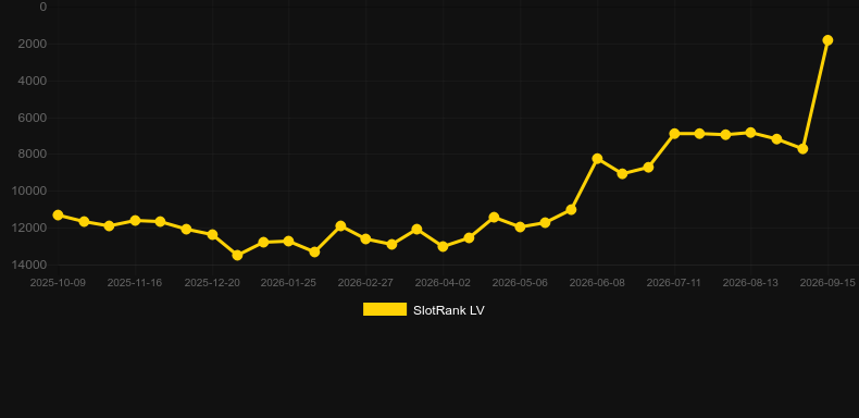 Emberfall. Gráfico do jogo SlotRank