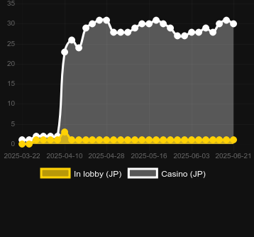 Количество казино, в которых можно найти Emotiwins. Рынок: Украина