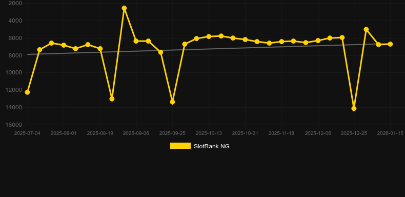 Enchanted Gems. Graph of game SlotRank