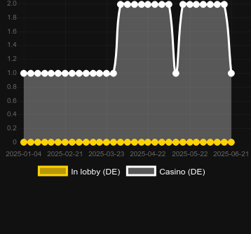 Количество казино, в которых можно найти Energy Burst Power Spins. Рынок: Украина