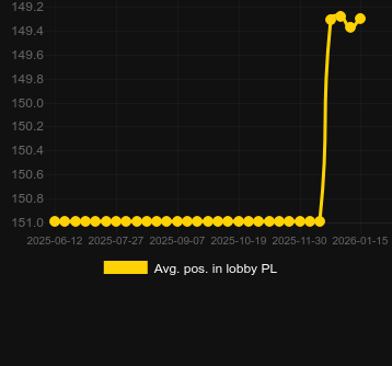 Μέσος όρος Τοποθέτηση στο λόμπι για Epic Crown 10 Booster. Αγορά: Ελλάδα