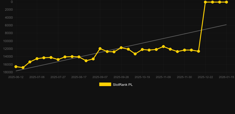 Epic Crown 10 Booster. Γράφημα του παιχνιδιού SlotRank