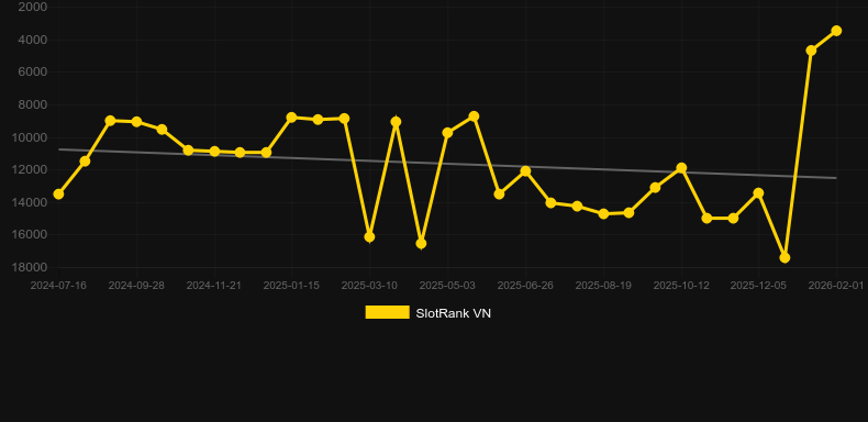 Epic Treasure 2。SlotRankのグラフ