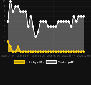 Anzahl der Casinos, in denen Escape the Pyramid Fire & Ice zu finden ist. Markt: Deutschland