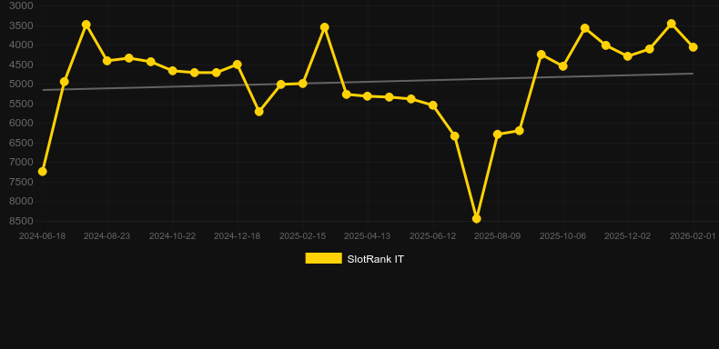 Euro Legends. Graph of game SlotRank