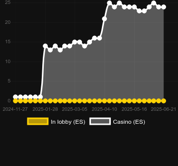 Количество казино, в которых можно найти Expanding Joker. Рынок: Украина