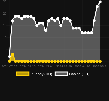 Количество казино, в которых можно найти Fa Fa Babies 2. Рынок: Украина