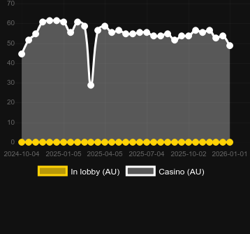Cantidad de casinos donde puedes encontrar Fashion Life. Mercado: España