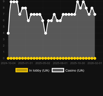 Quantity of casinos where you can find Fashion Life. Market: Canada