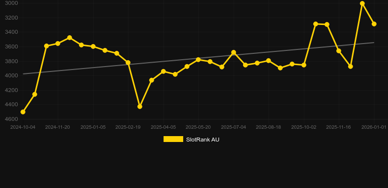 Fashion Life. Gráfico del juego SlotRank