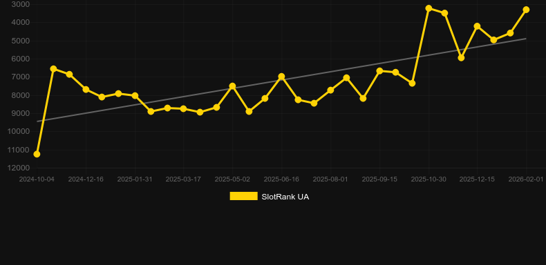 Fashion Life. Graph of game SlotRank