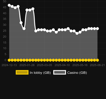 Количество казино, в которых можно найти Feed Me Fortunes. Рынок: Украина