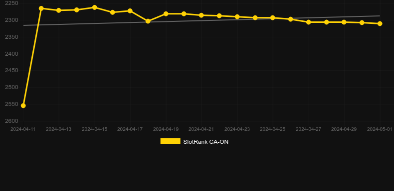 Feng Shui Flip. Graph of game SlotRank