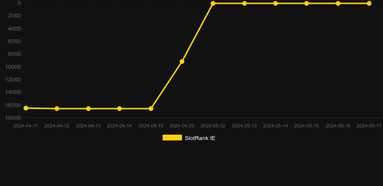 Feng Shui Flip. Graph of game SlotRank