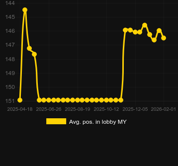 Genomsnittlig lobbyposition för Fighter Pit. Marknad: Sverige