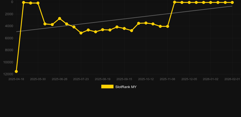 Fighter Pit. Graf över spelet SlotRank