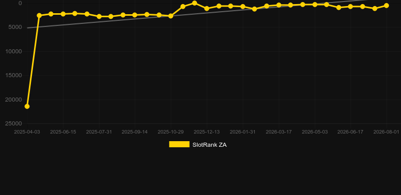 Fighter Pit. Graph of game SlotRank
