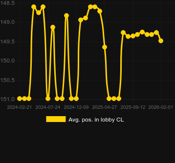 Genomsnittlig lobbyposition för Fire in the Hole 2. Marknad: Sverige