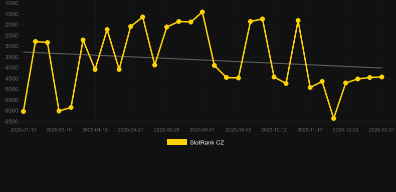 Fishin' Frenzy Reel Time Fortune Play. Graf över spelet SlotRank