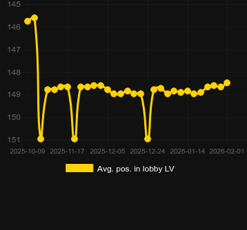Promedio Posición en el lobby para Fishy Business. Mercado: España