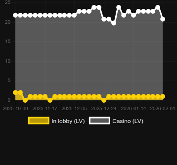 Cantidad de casinos donde puedes encontrar Fishy Business. Mercado: España