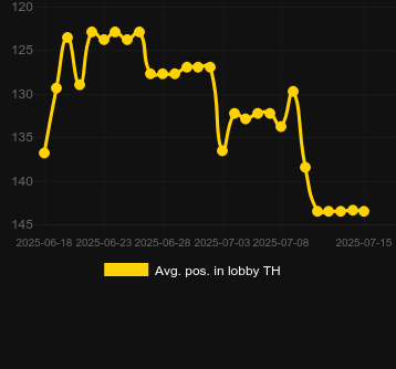 Сред. позиция в лобби для Flight Mode. Рынок: Украина