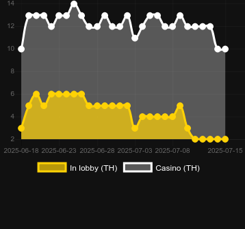 Количество казино, в которых можно найти Flight Mode. Рынок: Украина
