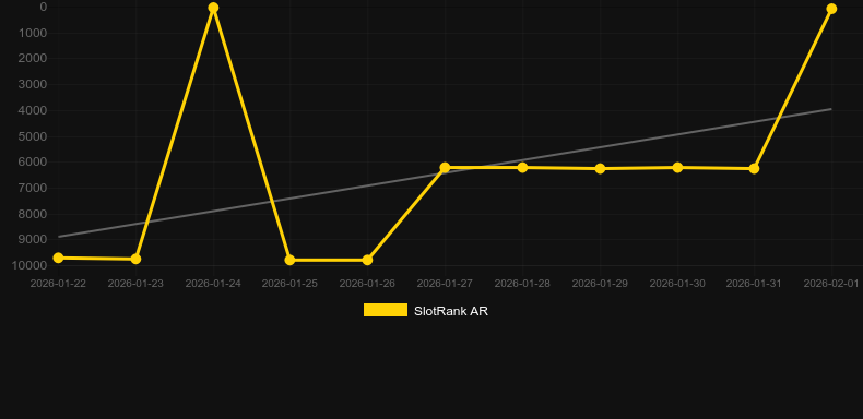 Floating Dragon Wild Horses. Graf över spelet SlotRank