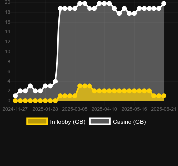 Количество казино, в которых можно найти Fluffy Favourites Cash Collect. Рынок: Украина