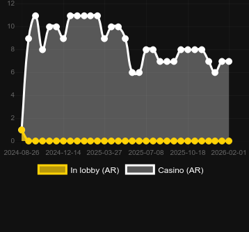 Anzahl der Casinos, in denen Forging Wilds zu finden ist. Markt: Deutschland