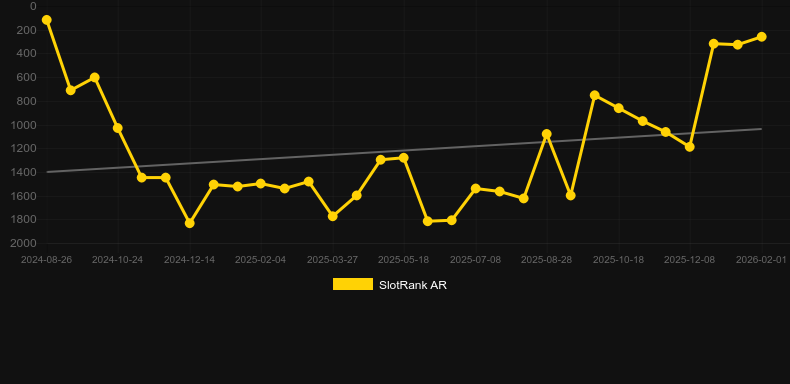 Forging Wilds. Grafik SlotRank