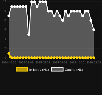 Quantidade de cassinos onde você pode encontrar Fortuna De Los Muertos 4. Mercado: Portugal