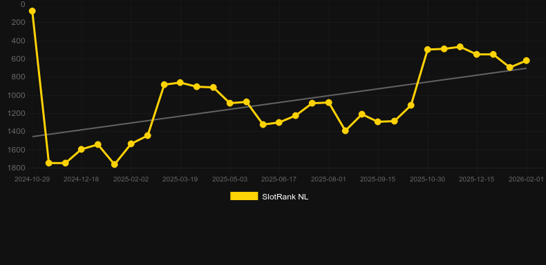 Fortuna De Los Muertos 4. Gráfico do jogo SlotRank