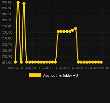 Сер. позиція в лобі для Fortune Bells. Ринок: Україна