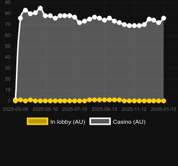 Кількість казино, де можна знайти Fortune Bells. Ринок: Україна