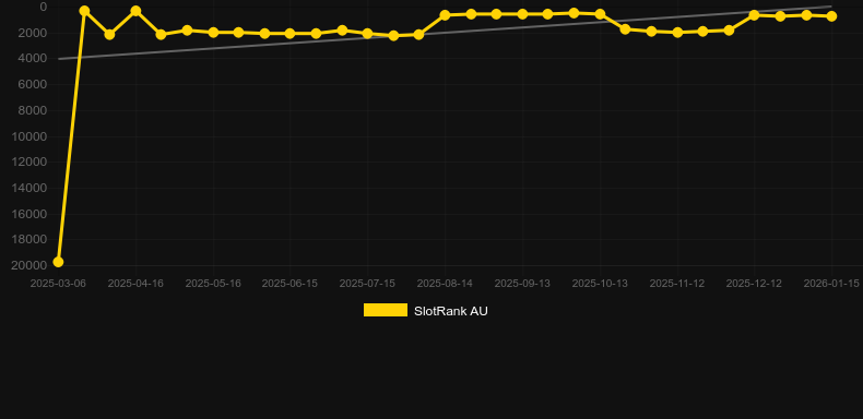 Fortune Bells. Графік SlotRank