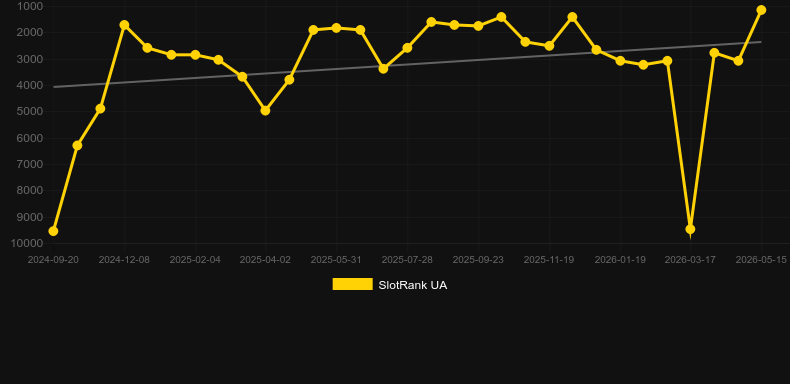 Fortune Code. Grafico del gioco SlotRank