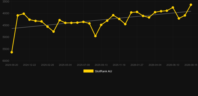 Fortune Code. Grafico del gioco SlotRank