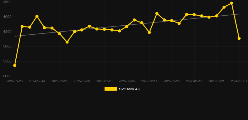 Fortune Code. Graficul jocului SlotRank