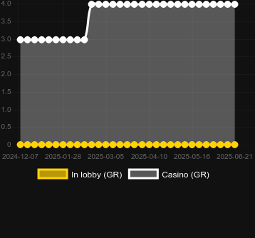 Количество казино, в которых можно найти Fortune Five 20 Lines. Рынок: Украина
