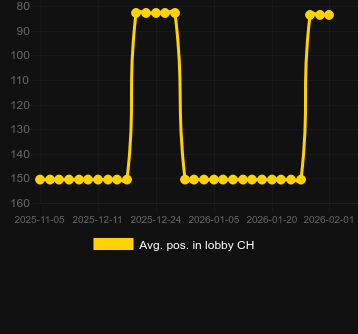 Avg. Position in lobby for Fortune of Aztec. Market: Canada